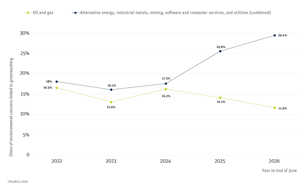 Line graph shows share of environmental greenwash concerns for Oil & Gas sector falling relative to Alternative Energy, Metals, Mining, Software & Computer Services, and Utilities (all combined).