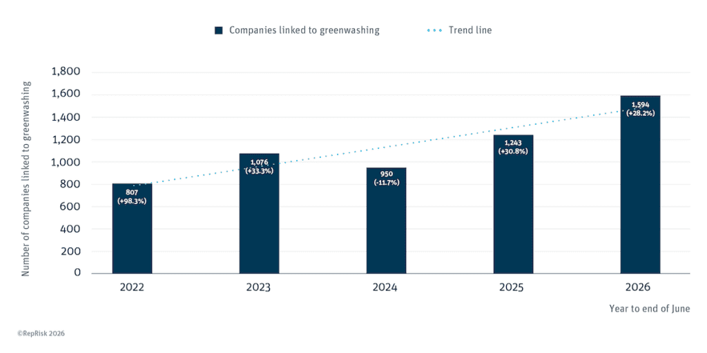 Bar chart shows upward trend in number of companies linked every year to greenwashing from 2022-2026, with total doubling over whole period.